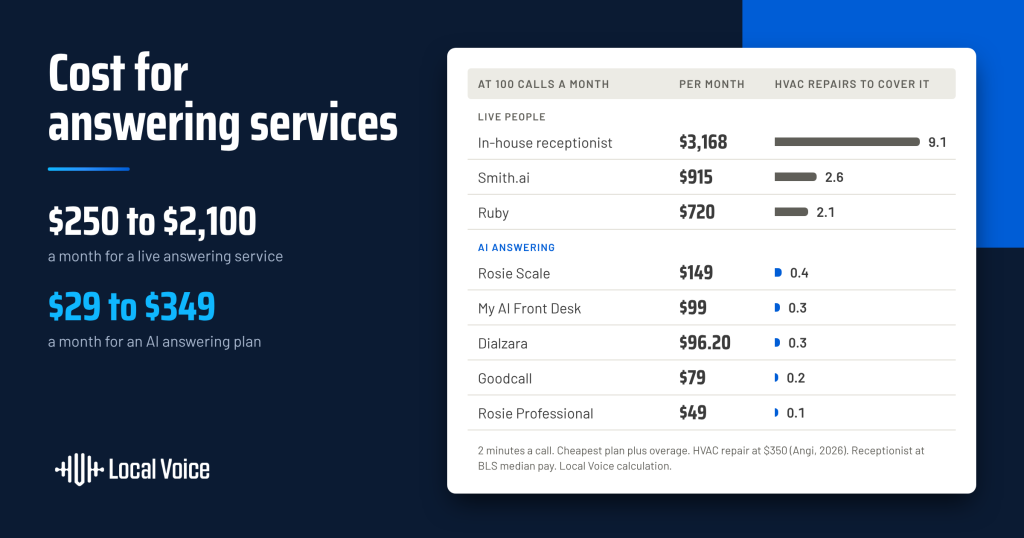 ai answering service costs by local voice ai phone agent services