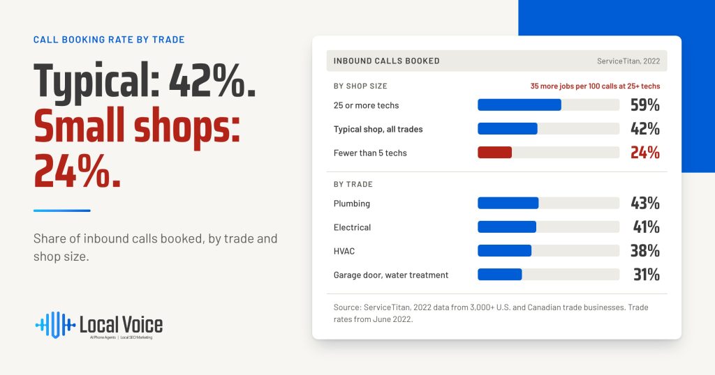 call conversion rate by trade and number of techs for local service area businesses by local voice ai phone answering service