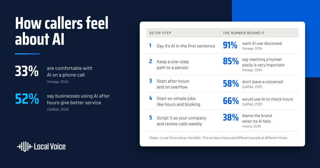 consumers okay with ai phone assisitants by local voice local ai answering service