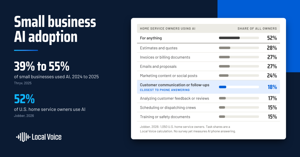 small local service area business ai adoption rates by local voice ai answering service