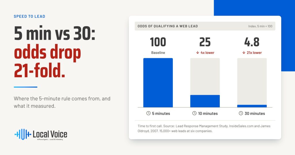 speed to lead conversion data by local voice ai phone answering service