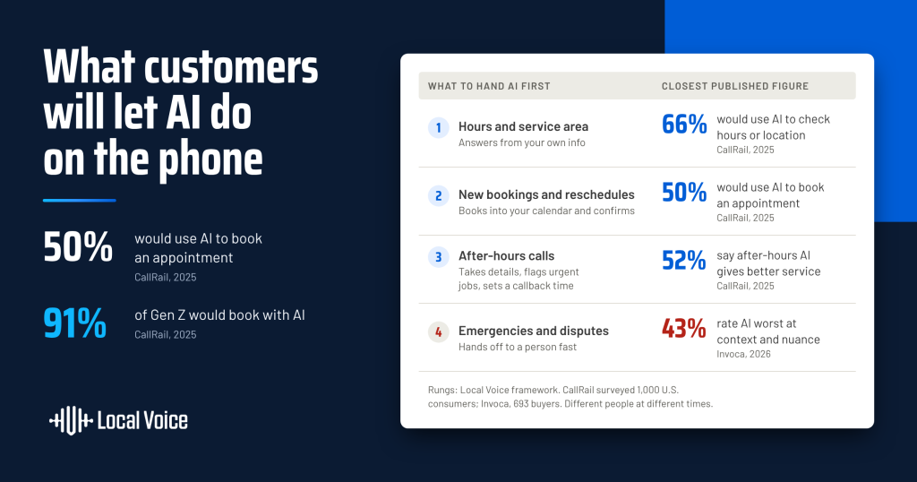 what customers would be comfortable doing with an ai phone answering assisstasnt by local voice ai answering service