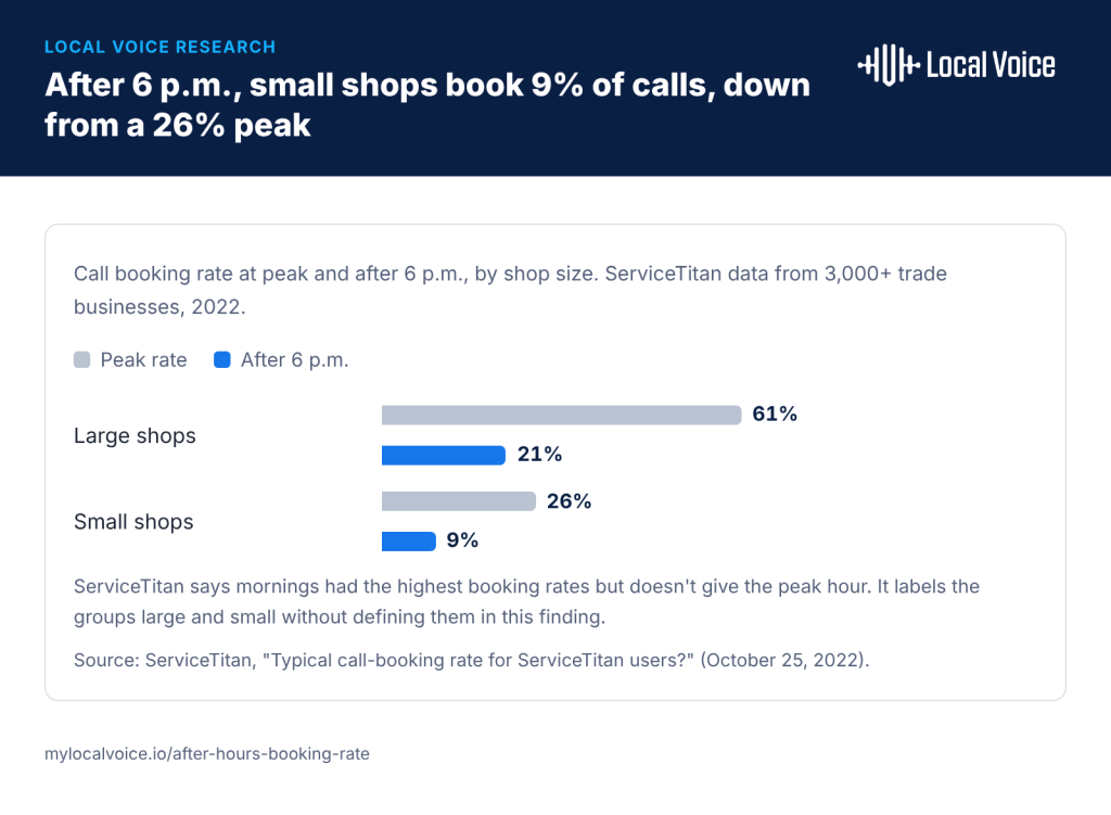 Grouped bar chart of call booking rates at peak and after 6 p.m. Large shops fall from 61% to 21%. Small shops fall from 26% to 9%. Both lose about two thirds of their peak rate in the evening.