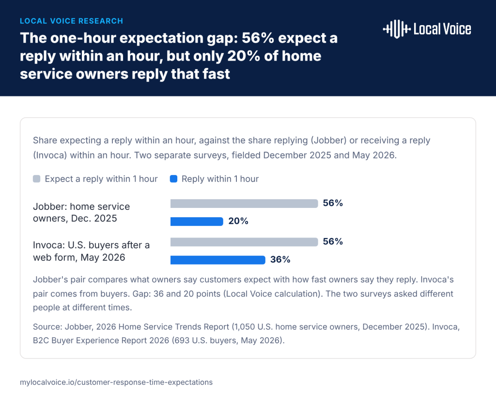 Grouped bar chart of the one-hour expectation gap. In Jobber's owner survey, 56% of customers expect a reply within an hour and 20% of owners reply that fast. In Invoca's buyer survey, 56% expect a reply within an hour of a web form and 36% get one.