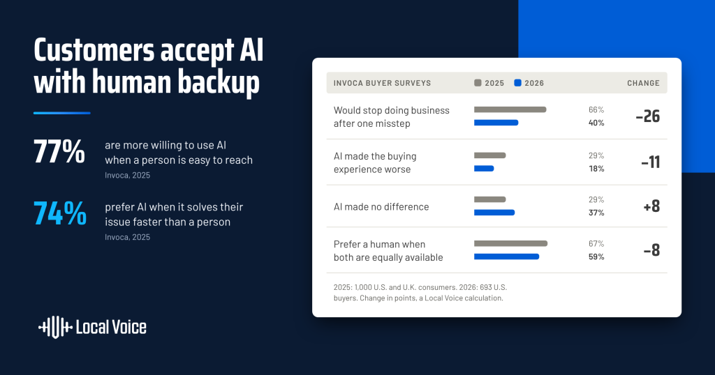 customers accept ai human backup featured