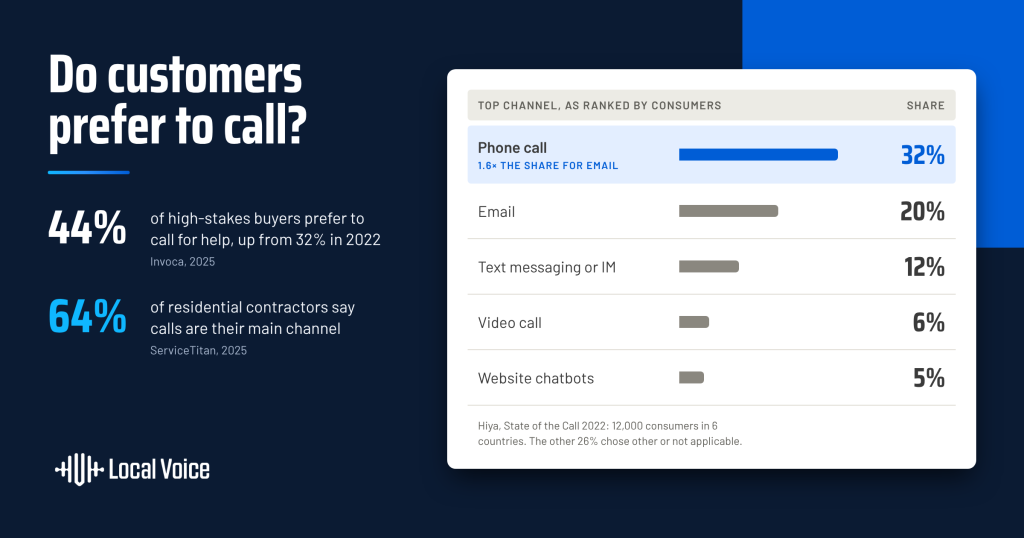 do customers prefer to call featured