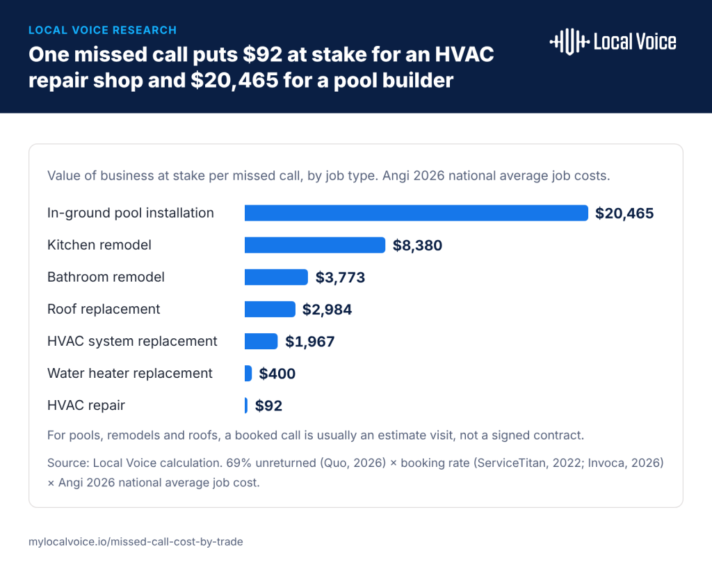 Bar chart of the value of business at stake per missed call by job type, from $92 for HVAC repair to $20,465 for an in-ground pool installation.