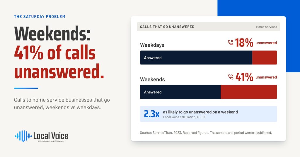 missed calls for local service area businesses on weekdays vs weekends by local voice ai phone answering service after hours