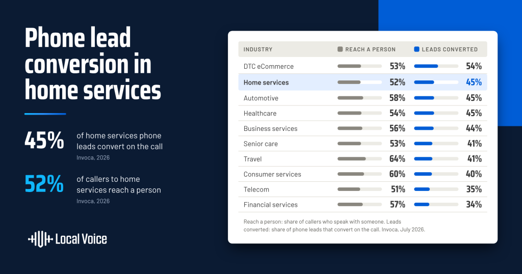 phone lead conversion home services featured