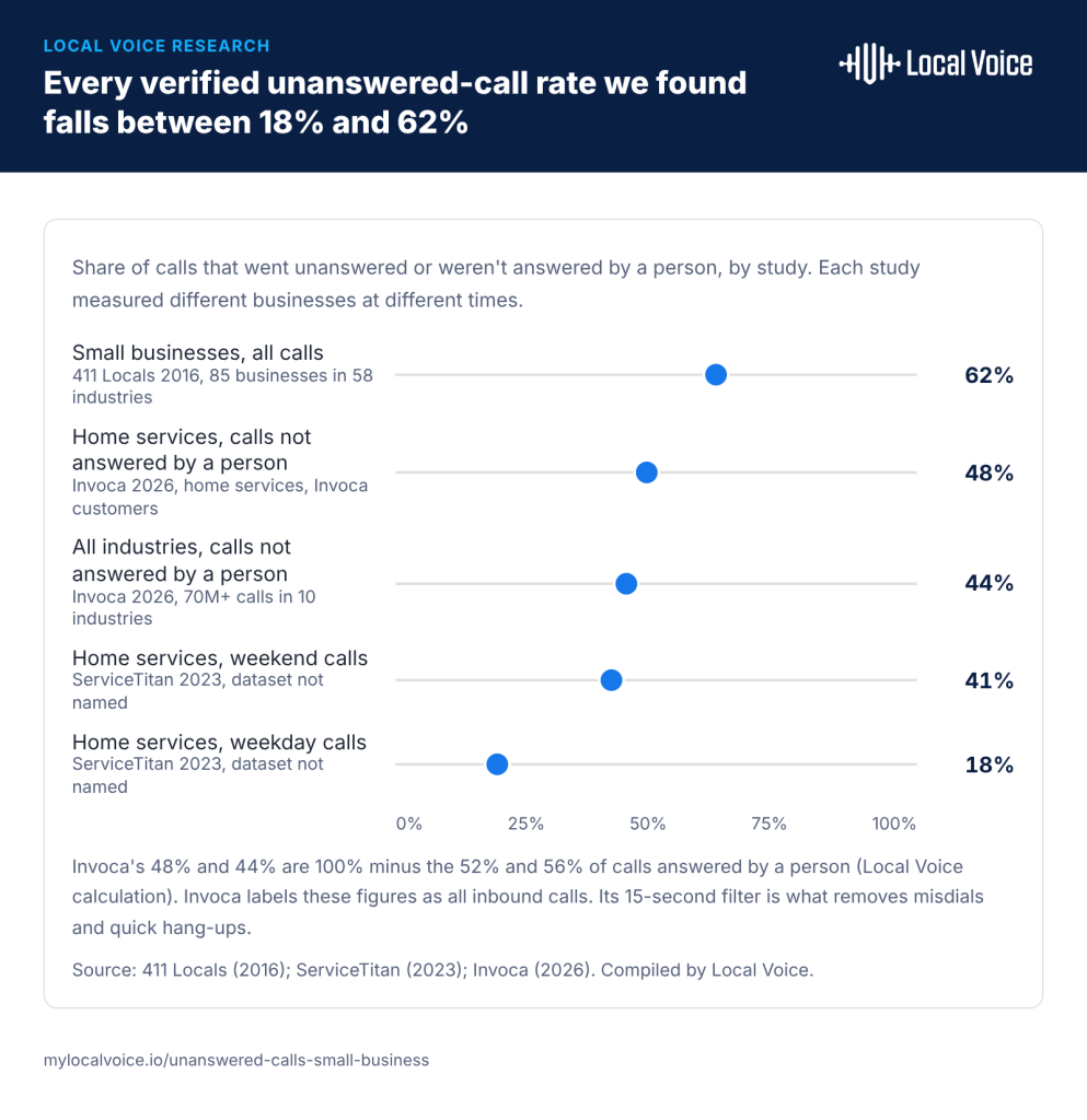Dot plot of unanswered-call rates by study on a 0 to 100% scale: 411 Locals 62% for small businesses in 2016, Invoca 48% for home services and 44% across industries in 2026, and ServiceTitan 41% for weekend and 18% for weekday home service calls in 2023. All verified rates fall between 18% and 62%.