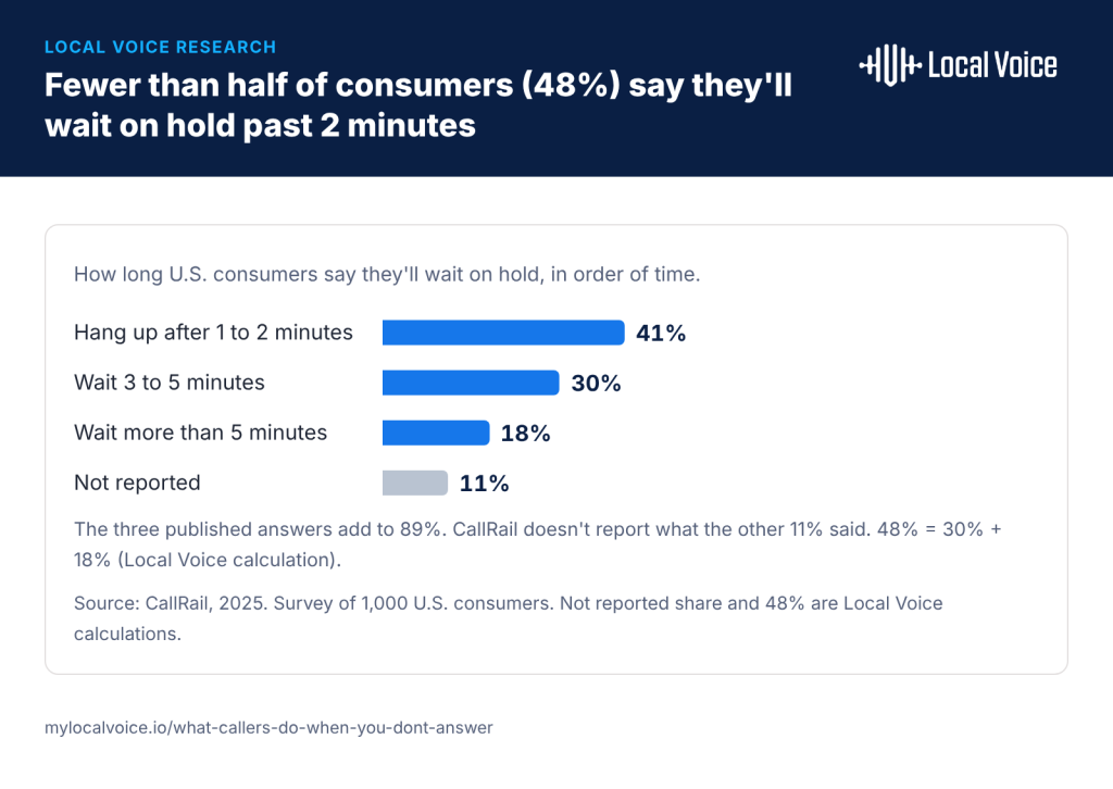 Bar chart of how long U.S. consumers say they'll wait on hold: 41% hang up after 1 to 2 minutes, 30% wait 3 to 5 minutes, 18% wait more than 5 minutes and 11% not reported. Fewer than half, 48%, will wait past 2 minutes.